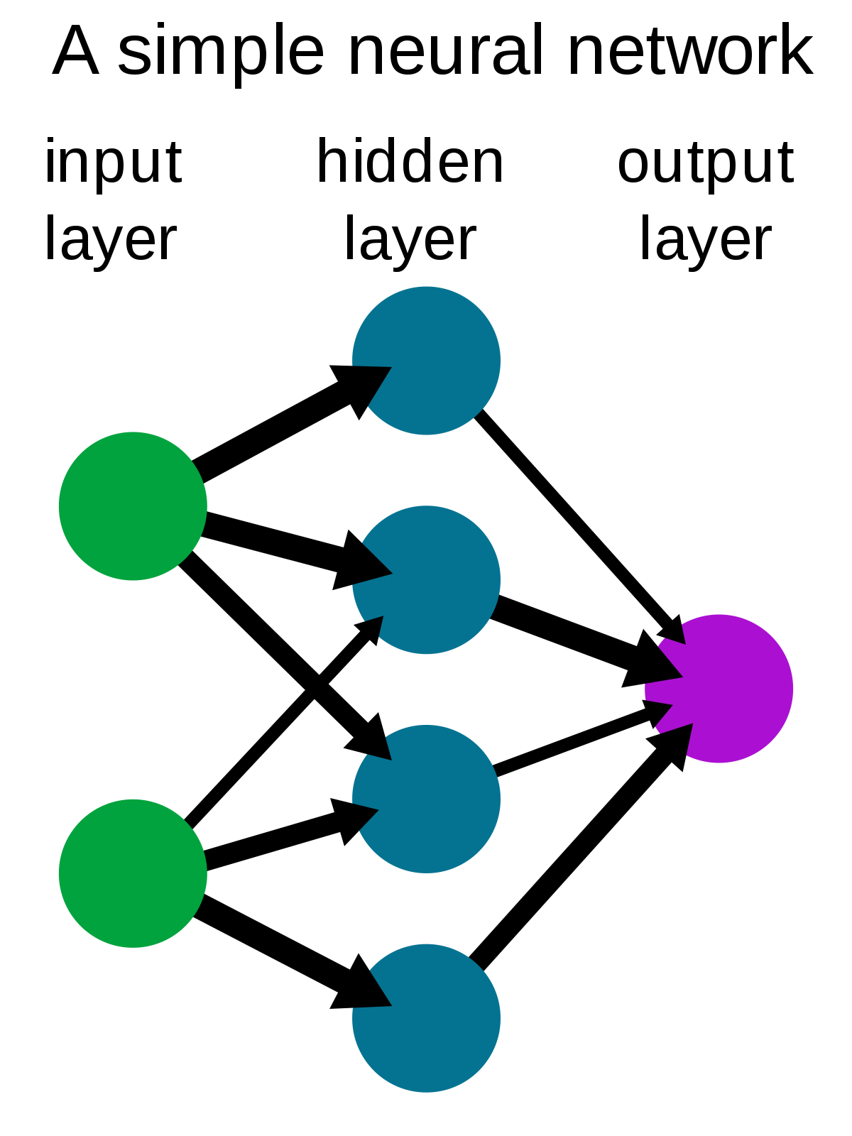 Simple example store of neural network